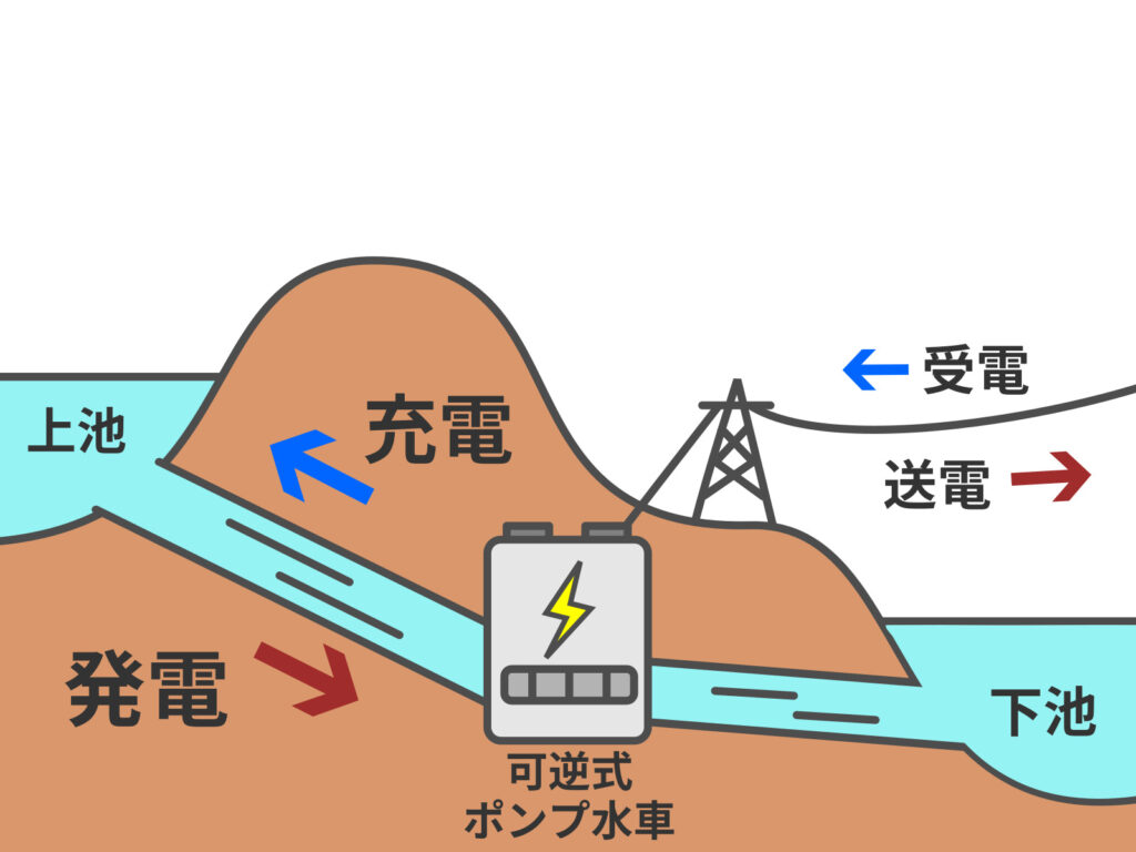 揚水式水力発電所の仕組み(イラストAC)